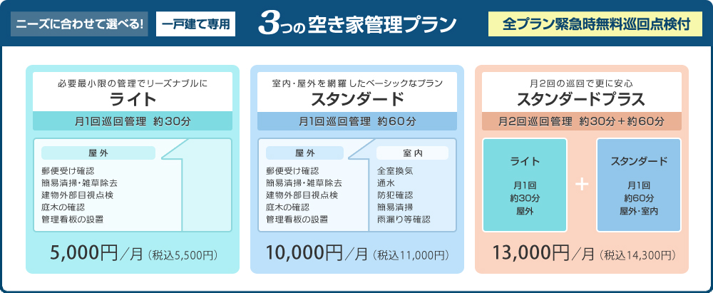 【必要最小限の管理でリーズナブルに「ライト(月1回巡回管理 約30分)」[屋外:郵便受け確認、簡易清掃・雑草除去、建物外部目視点検、庭木の確認、管理看板の設置]月5000円(税別)】／【室内・屋外を網羅したベーシックなプラン「スタンダード(月1回巡回管理 約60分)」[屋外:郵便受け確認、簡易清掃・雑草除去、建物外部目視点検、庭木の確認、管理看板の設置][室内：全室換気、通水、防犯確認、簡易清掃、雨漏り等確認]月10000円(税別)】／【月2回の巡回で更に安心「スタンダードプラス(月2回巡回管理 約30分+約60分)」[ライト(月1回・約30分・屋外＋スタンダード(月1回・約60分・屋外･室内)]月13000円(税別)】
