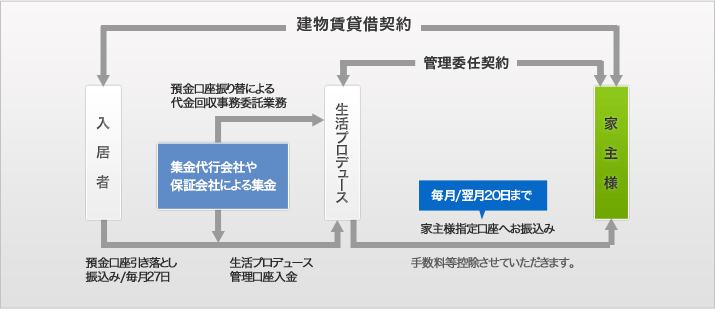 図｜契約システム